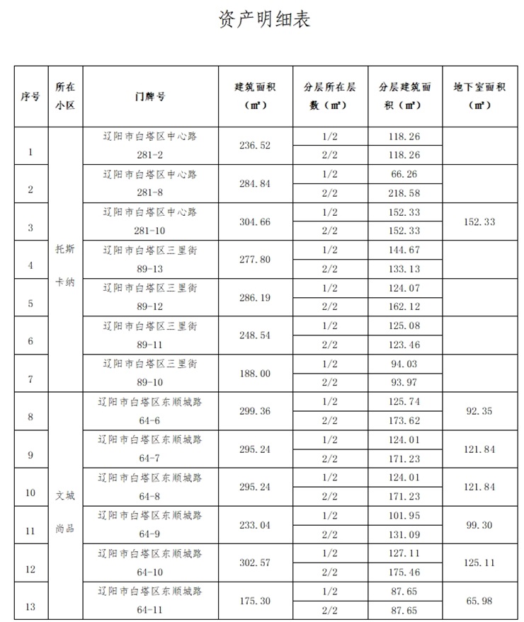 遼寧資產(chǎn)管理有限公司資產(chǎn)招租公告（遼陽市托斯卡納、文城尚品小區(qū)）（已過公告有效期）