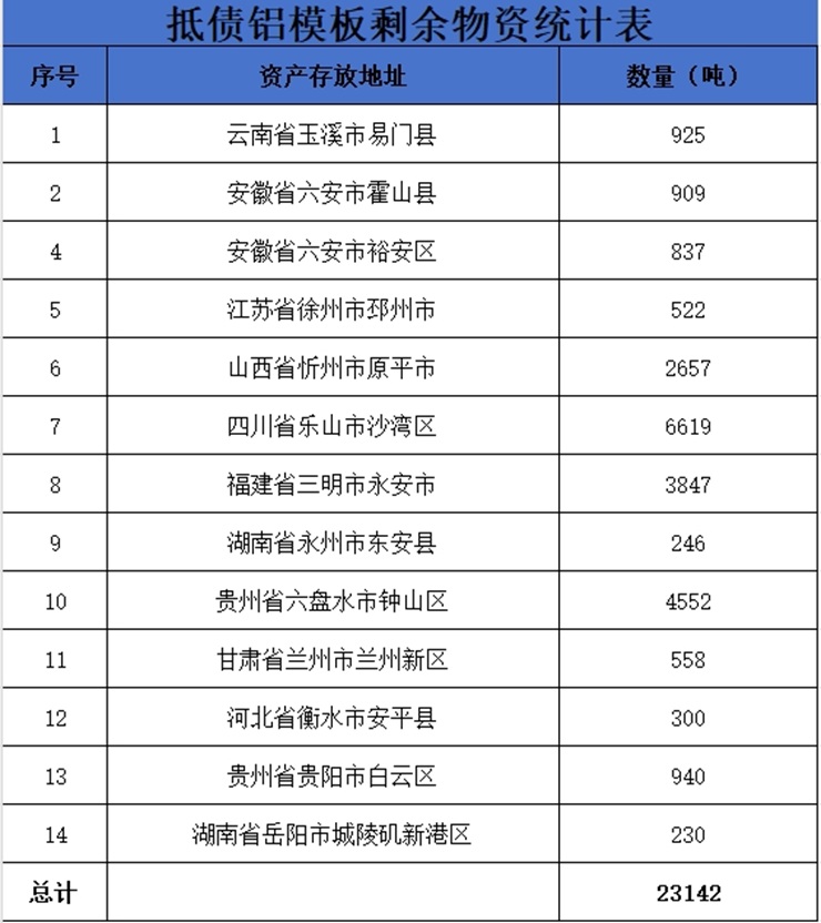 遼寧資產(chǎn)管理有限公司鋁模板處置公告（已過公告有效期）