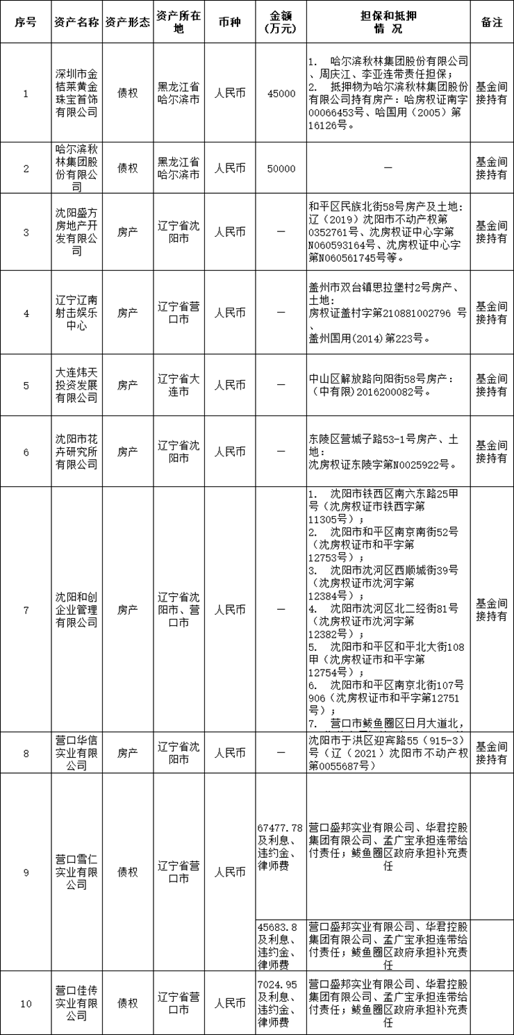遼寧資產(chǎn)管理有限公司關于哈爾濱秋林集團股份有限公司等10戶債權資產(chǎn)包處置公告（已過公告有效期）